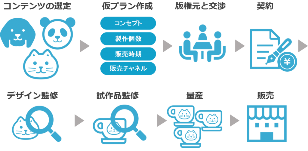 難しい 高い と思っていませんか キャラクターとコラボした商品の作り方 Licensing X アニメ キャラクター 映画コラボの今がわかる